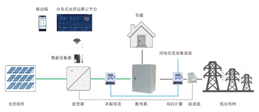 安科瑞分布式光伏发电系统