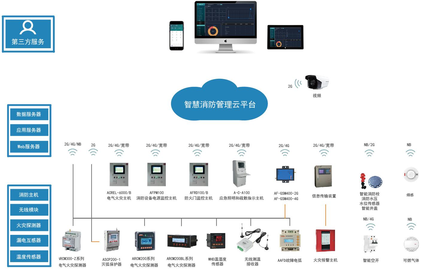 Acrelcloud-6800智慧消防云平台