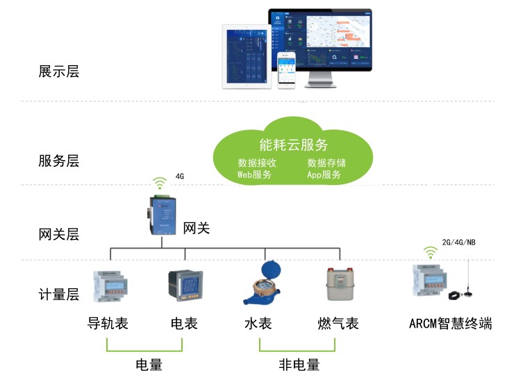 ACREL-5000能耗管理系统 厂家发货