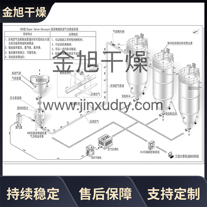 气力输送 粉煤灰粮食粉体颗粒罗茨风机输送 金旭干燥