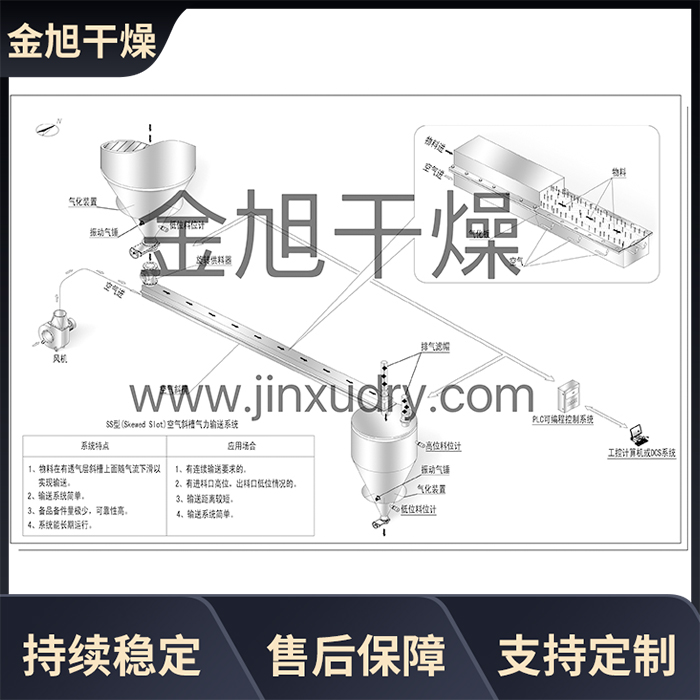 耐高压 耐腐蚀 耐磨气力输送多用途给料机 金旭干燥