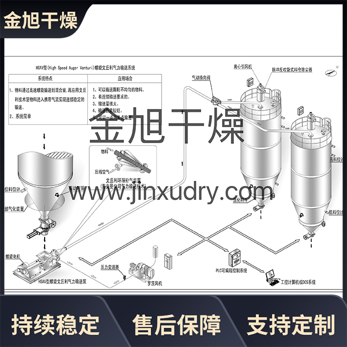 粉末投料气力输送 远距离大流量输送  金旭干燥