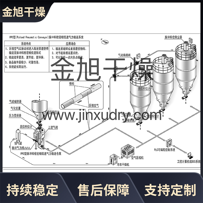 气力输送设备生产厂家 实力雄厚 运行稳定 拆卸方便 金旭干燥