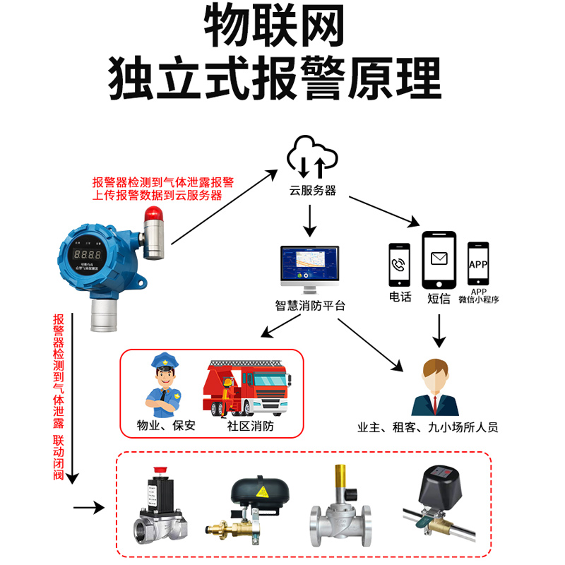 物联网燃气报警器气体检测仪商用防爆验收推荐可燃气体有毒气体泄漏报警器探测器检测仪气体浓度检测仪