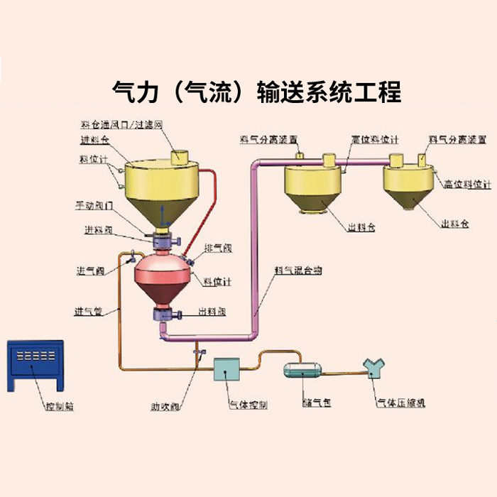 可定制 气力输送设备 长江干燥